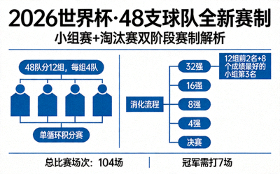 2026世界杯48支球队参赛全新赛制
